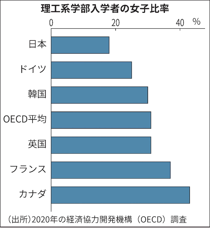 理工系学部入学者の女子比率