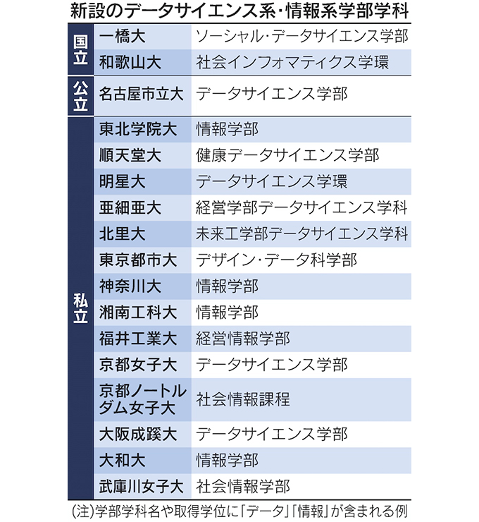 新設のデータサイエンス系・情報系学部学科