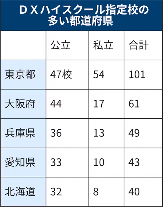 DXハイスクール指定校の多い都道府県